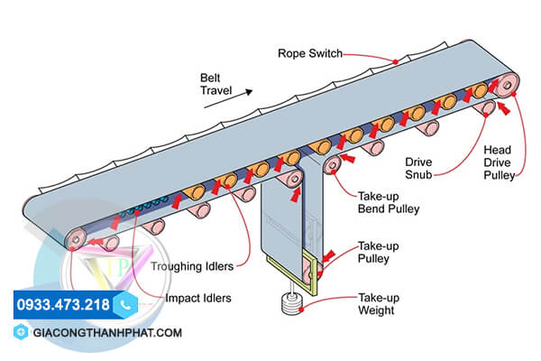 Cấu tạo băng tải gồm những thành phần