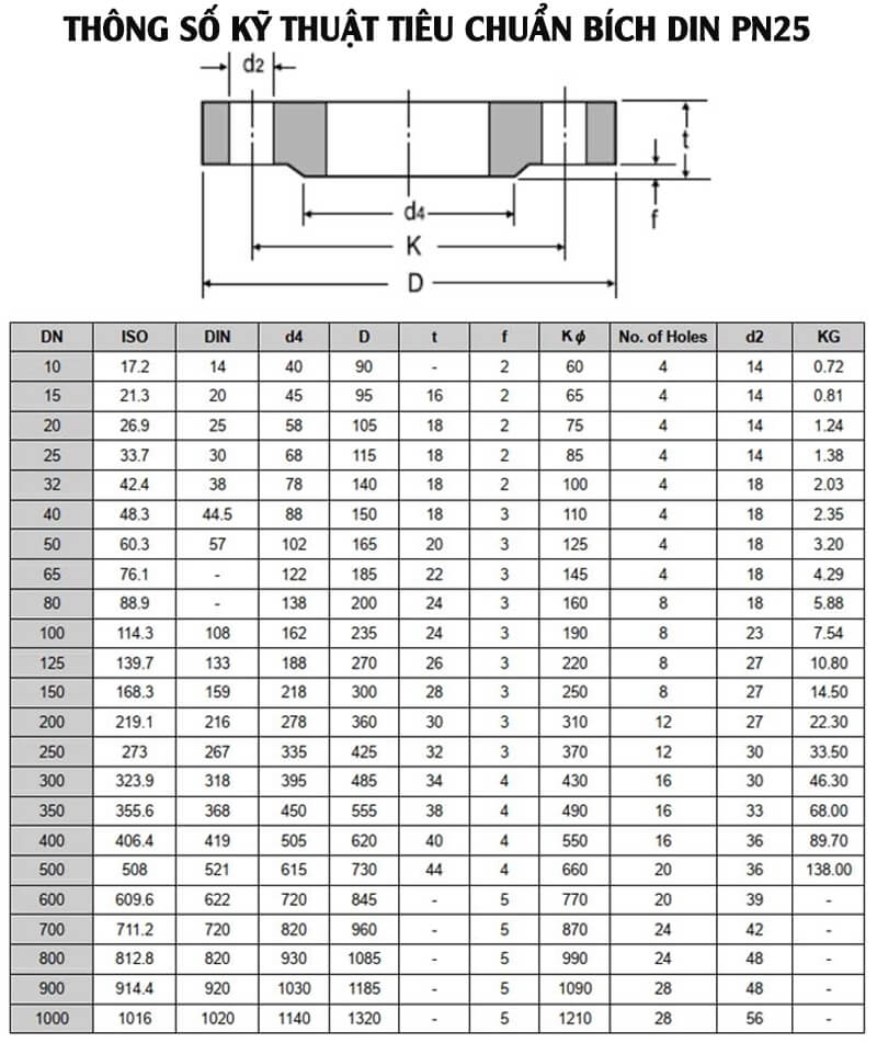 Tiêu chuẩn mặt bích DIN PN25