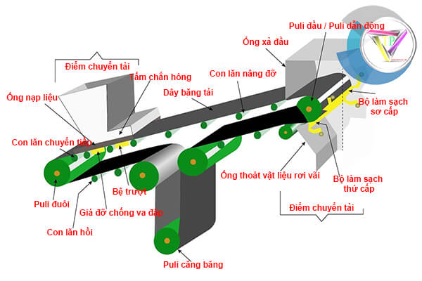 Cấu tạo của h�?thống băng tải công nghiệp
